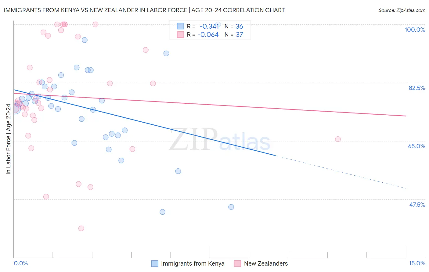 Immigrants from Kenya vs New Zealander In Labor Force | Age 20-24