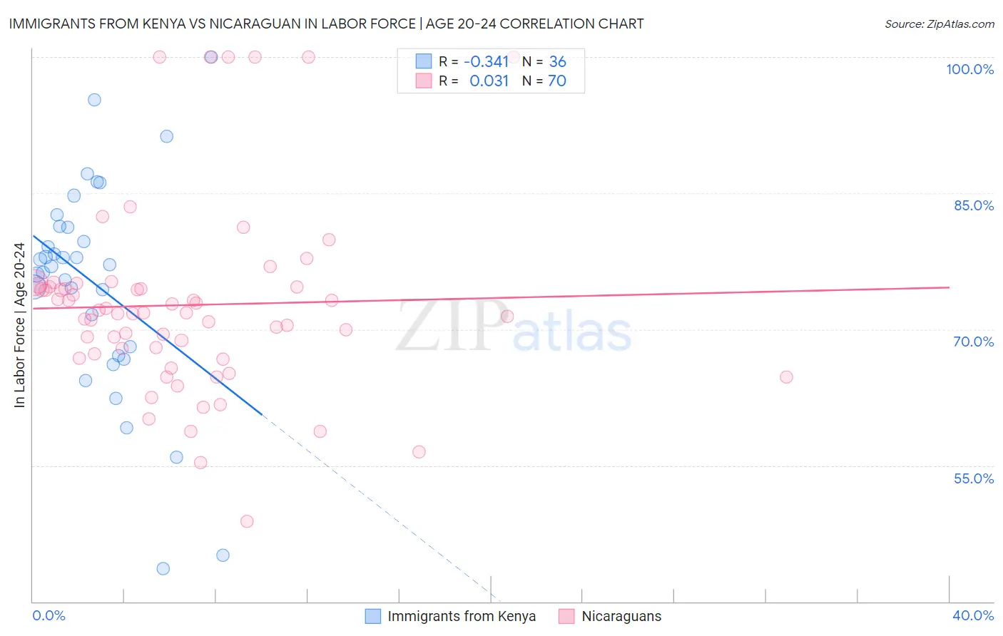 Immigrants from Kenya vs Nicaraguan In Labor Force | Age 20-24