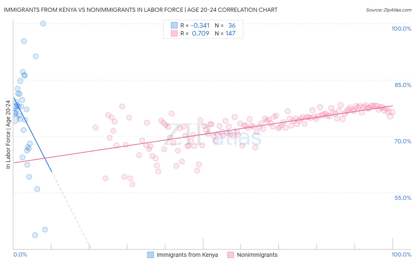 Immigrants from Kenya vs Nonimmigrants In Labor Force | Age 20-24