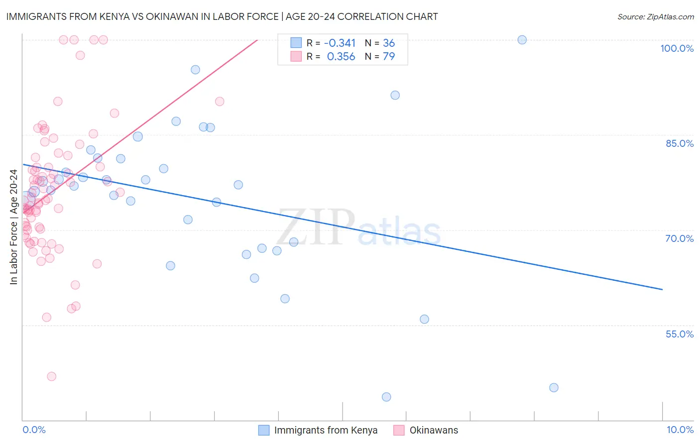 Immigrants from Kenya vs Okinawan In Labor Force | Age 20-24