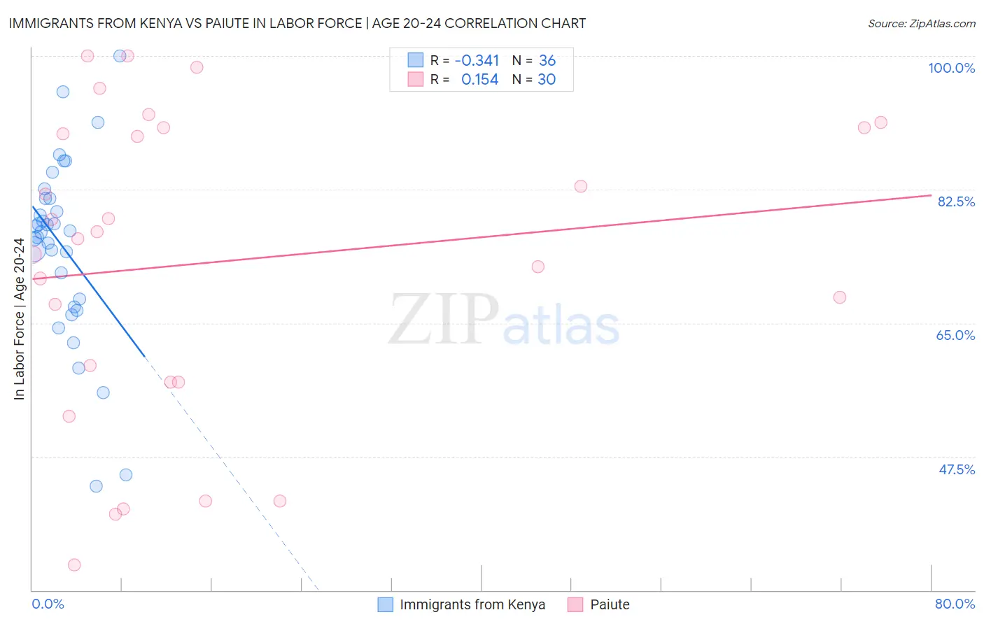 Immigrants from Kenya vs Paiute In Labor Force | Age 20-24