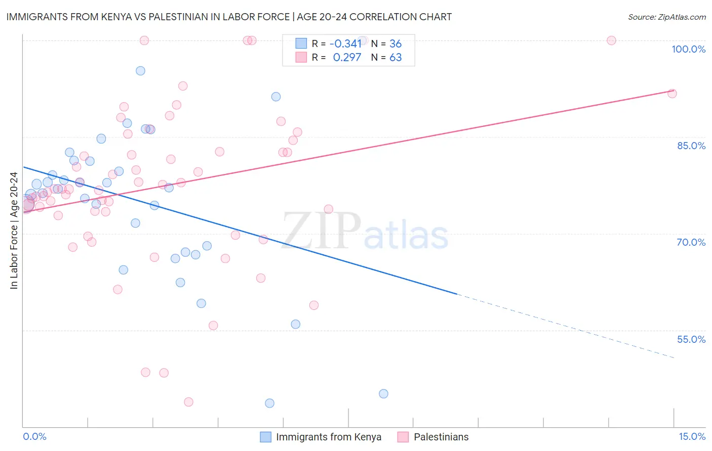 Immigrants from Kenya vs Palestinian In Labor Force | Age 20-24