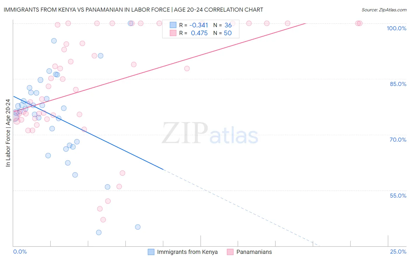 Immigrants from Kenya vs Panamanian In Labor Force | Age 20-24