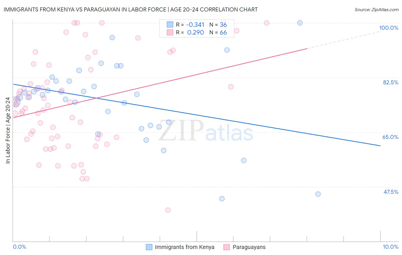 Immigrants from Kenya vs Paraguayan In Labor Force | Age 20-24