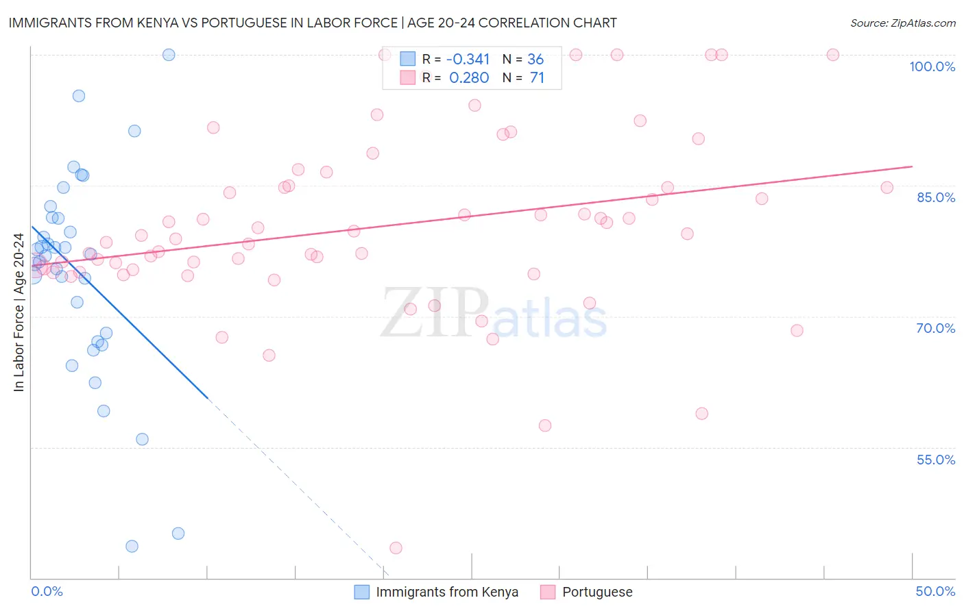 Immigrants from Kenya vs Portuguese In Labor Force | Age 20-24