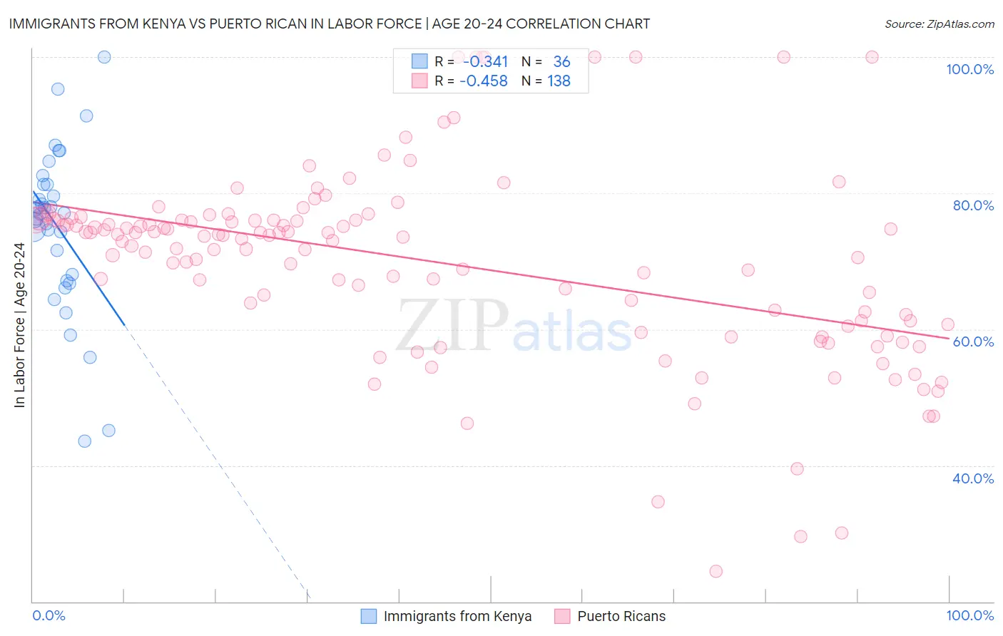 Immigrants from Kenya vs Puerto Rican In Labor Force | Age 20-24