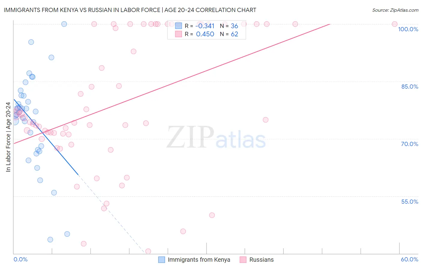 Immigrants from Kenya vs Russian In Labor Force | Age 20-24