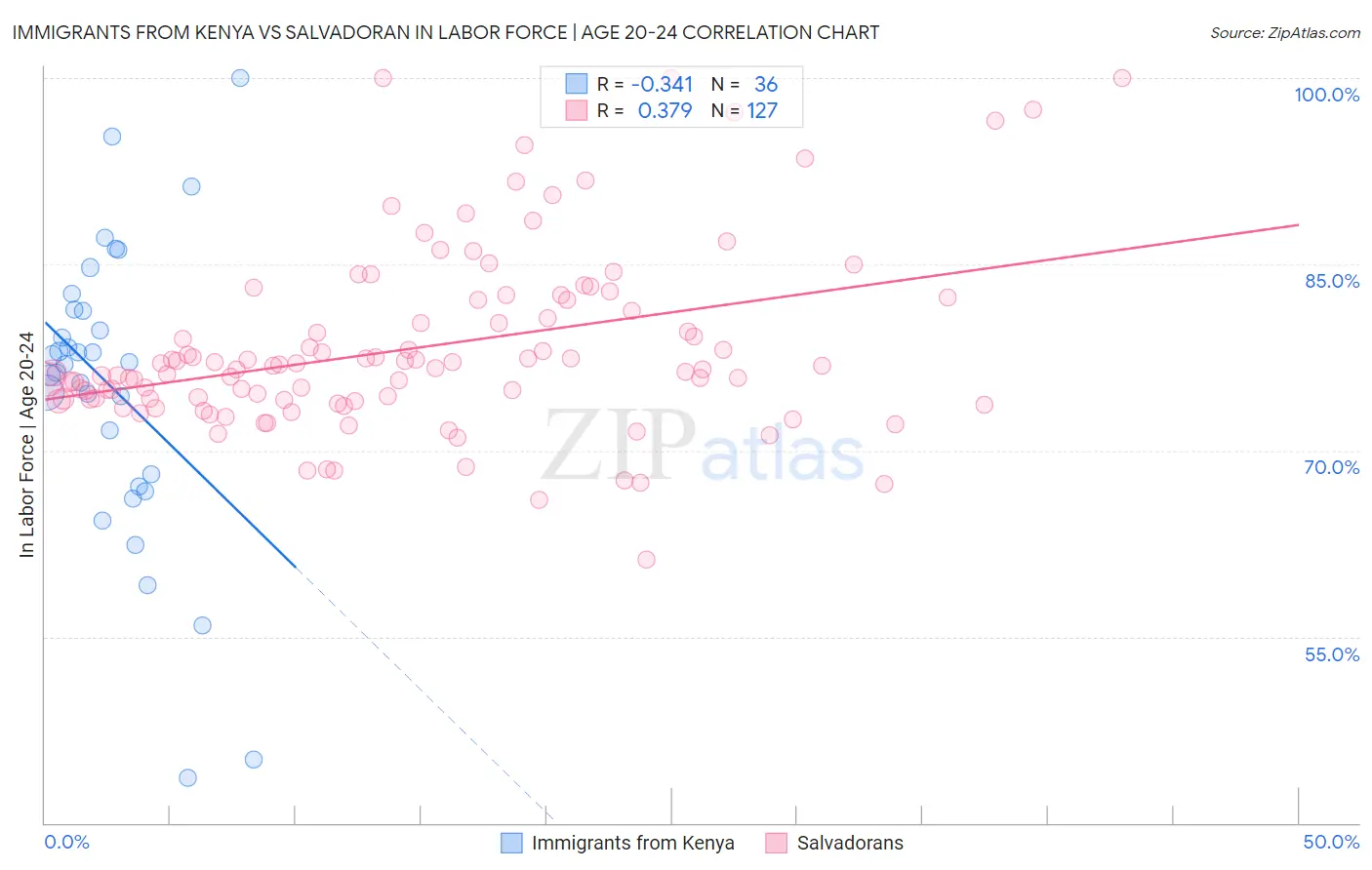 Immigrants from Kenya vs Salvadoran In Labor Force | Age 20-24