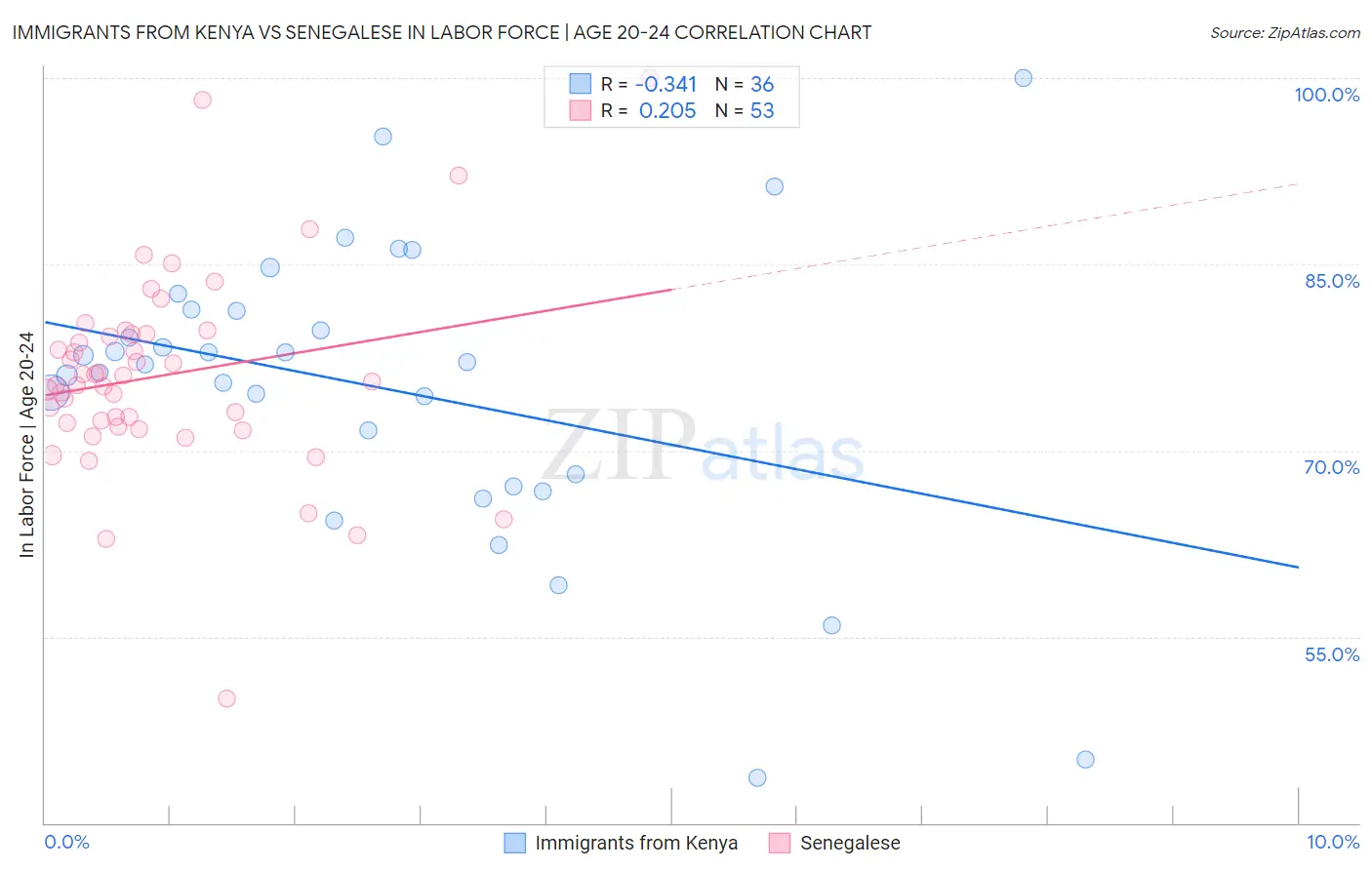 Immigrants from Kenya vs Senegalese In Labor Force | Age 20-24