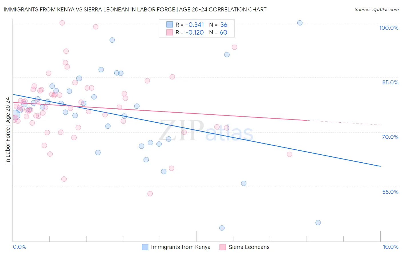 Immigrants from Kenya vs Sierra Leonean In Labor Force | Age 20-24
