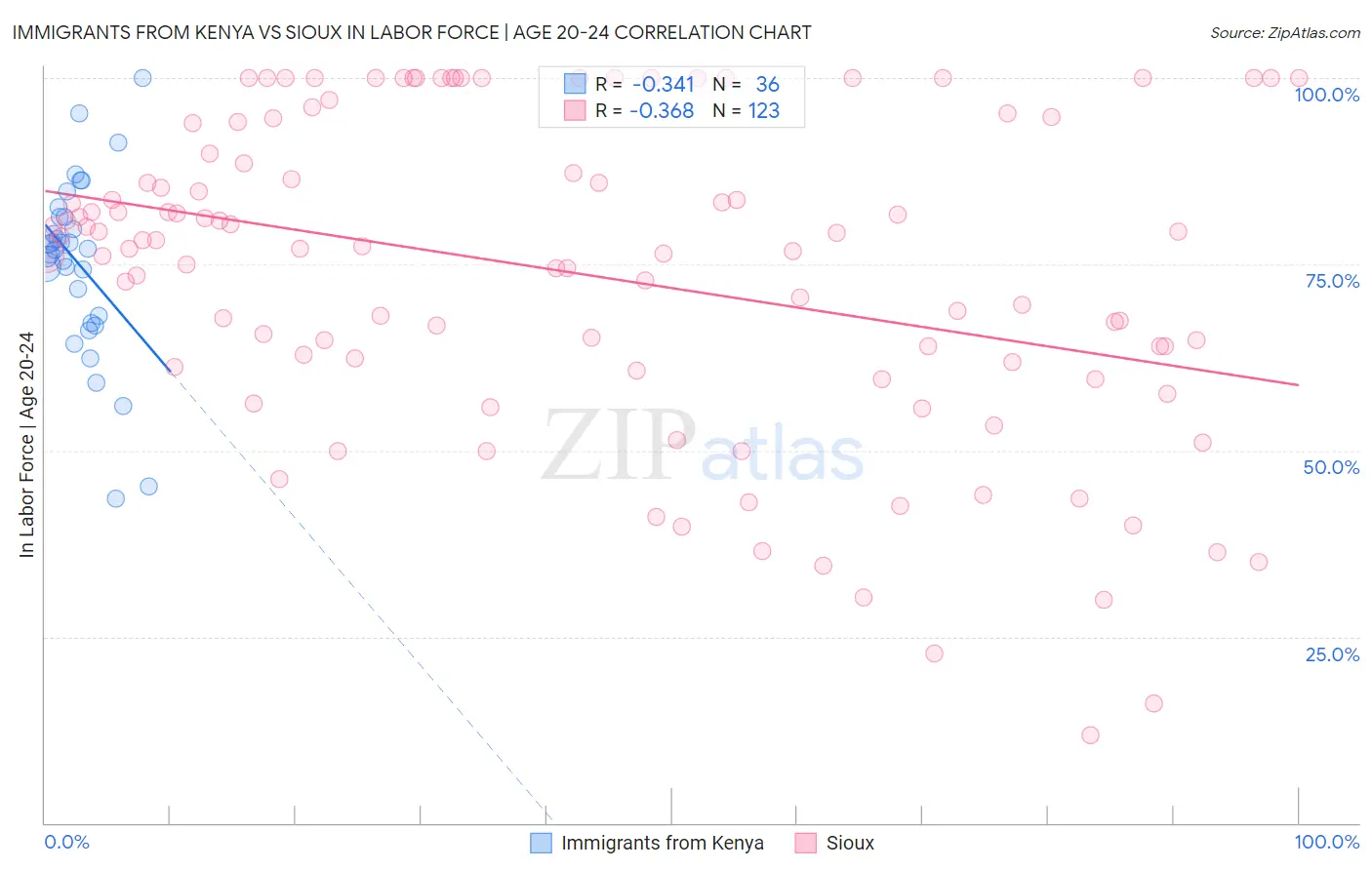 Immigrants from Kenya vs Sioux In Labor Force | Age 20-24