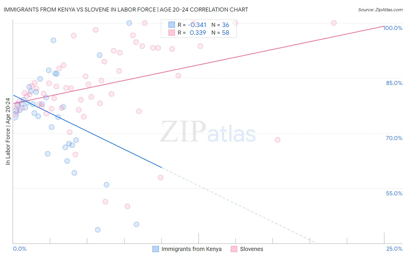 Immigrants from Kenya vs Slovene In Labor Force | Age 20-24