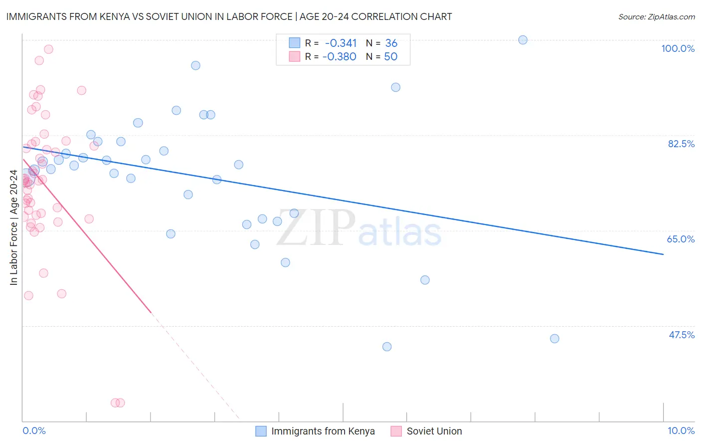 Immigrants from Kenya vs Soviet Union In Labor Force | Age 20-24