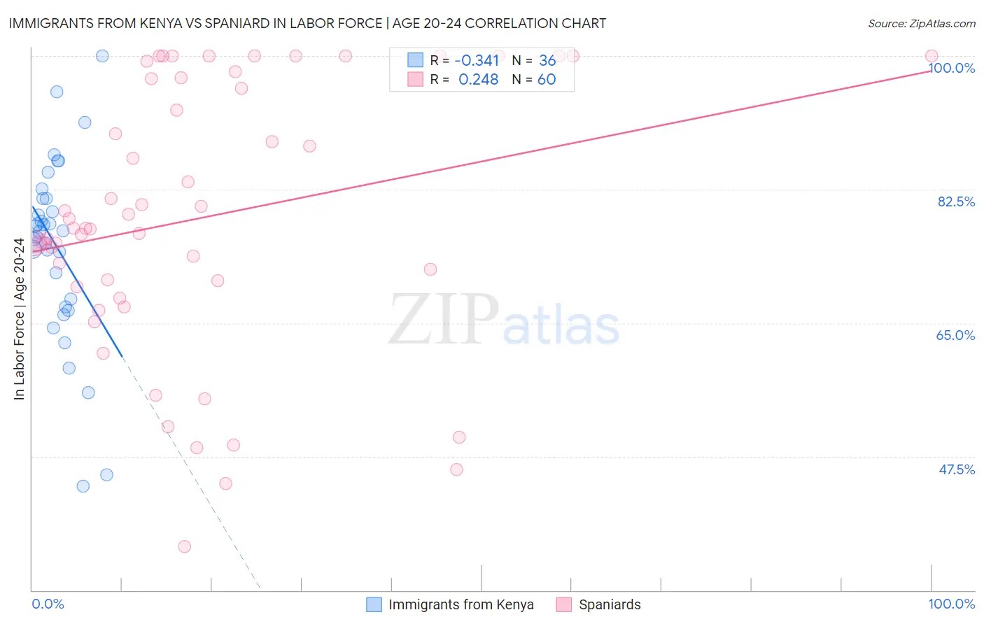 Immigrants from Kenya vs Spaniard In Labor Force | Age 20-24