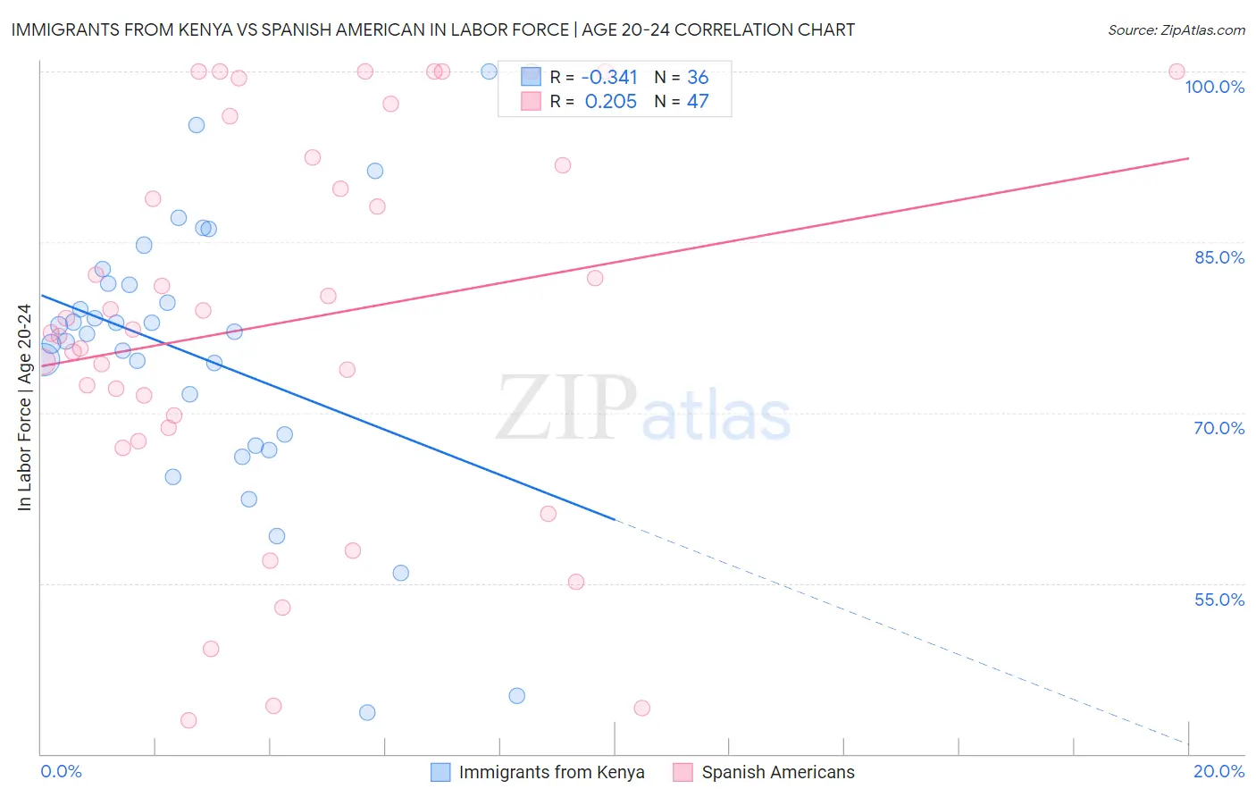 Immigrants from Kenya vs Spanish American In Labor Force | Age 20-24