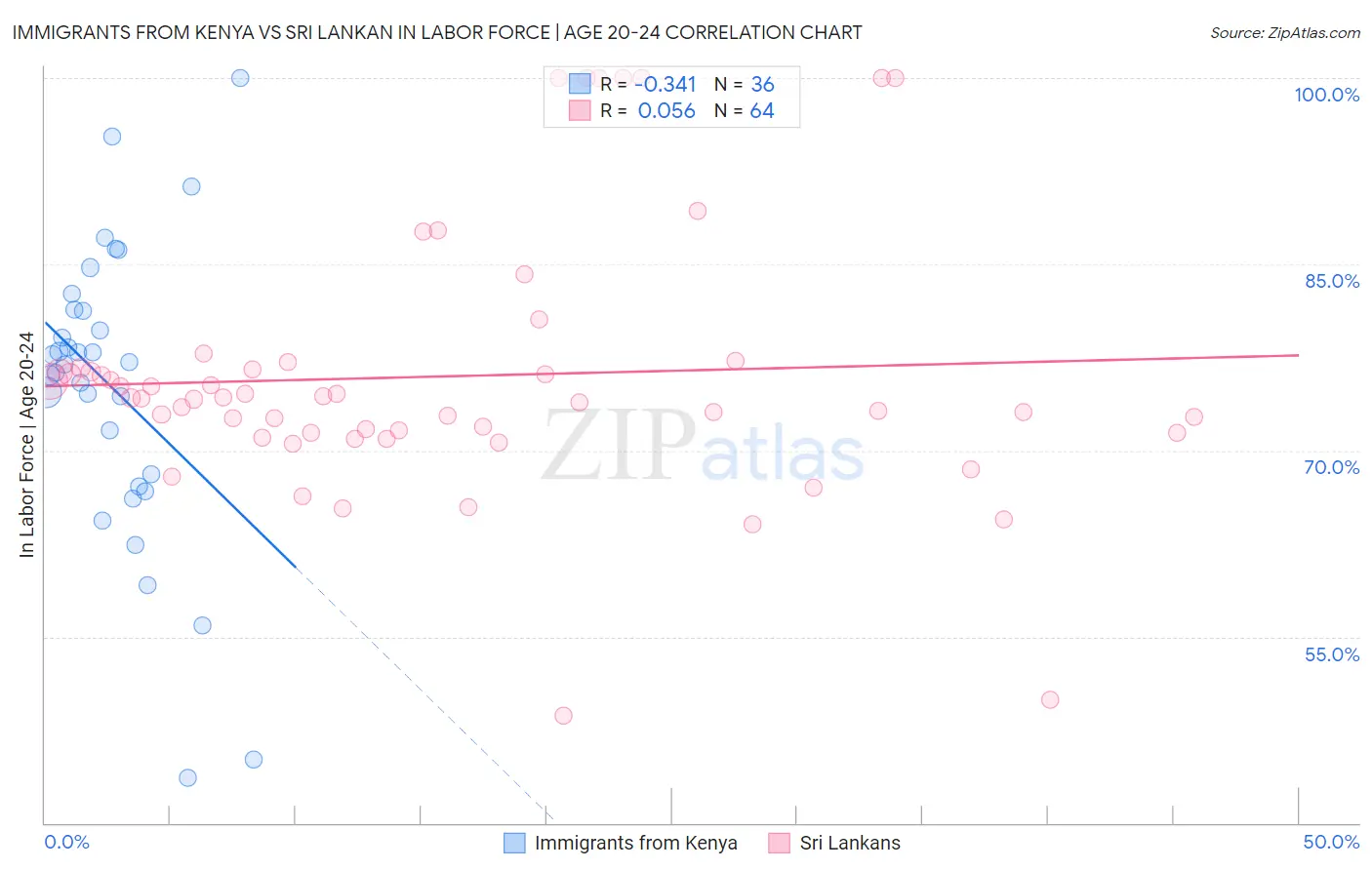 Immigrants from Kenya vs Sri Lankan In Labor Force | Age 20-24