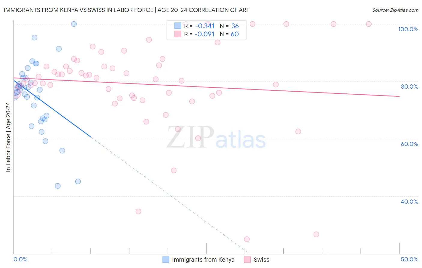 Immigrants from Kenya vs Swiss In Labor Force | Age 20-24
