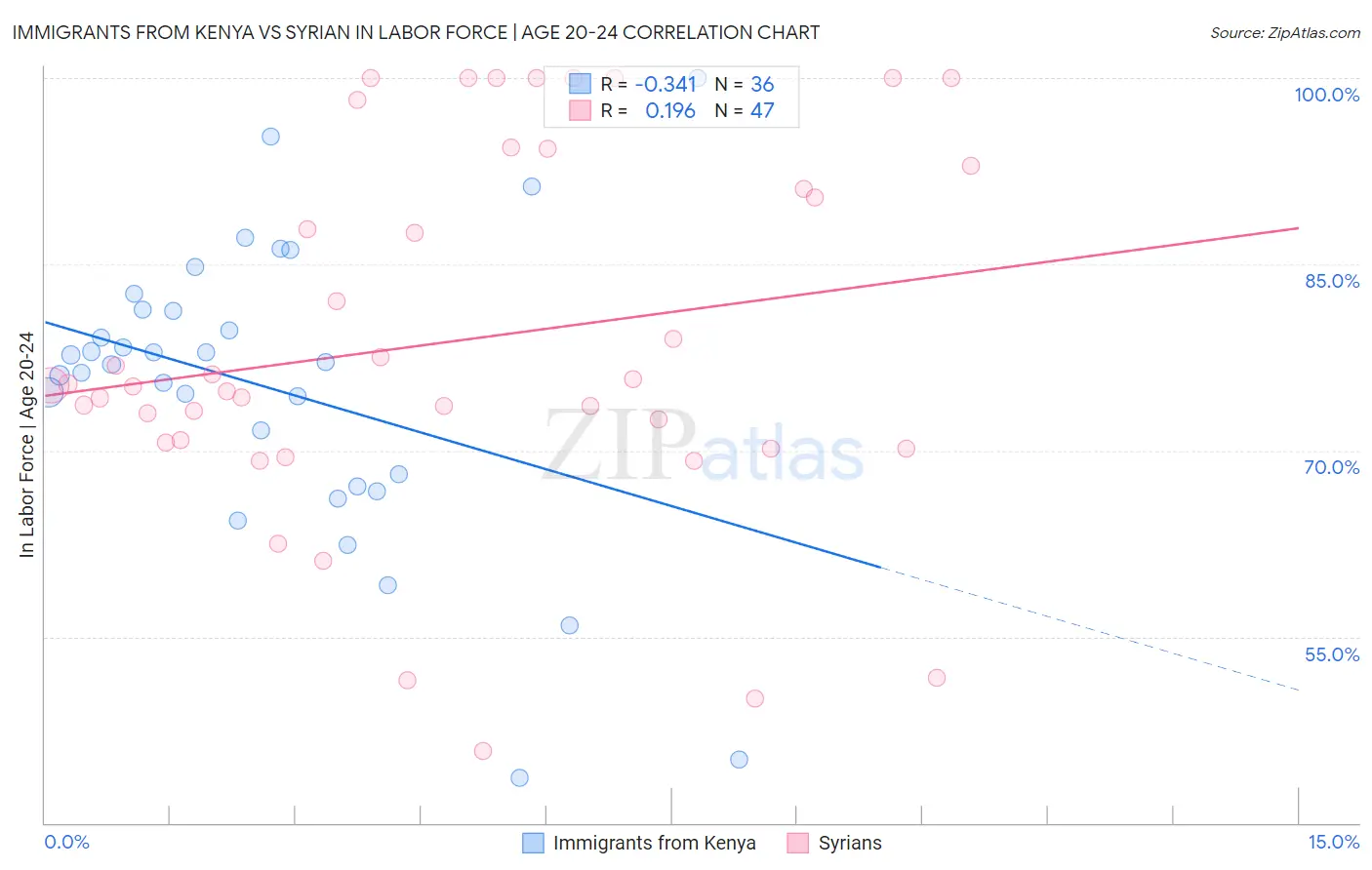 Immigrants from Kenya vs Syrian In Labor Force | Age 20-24