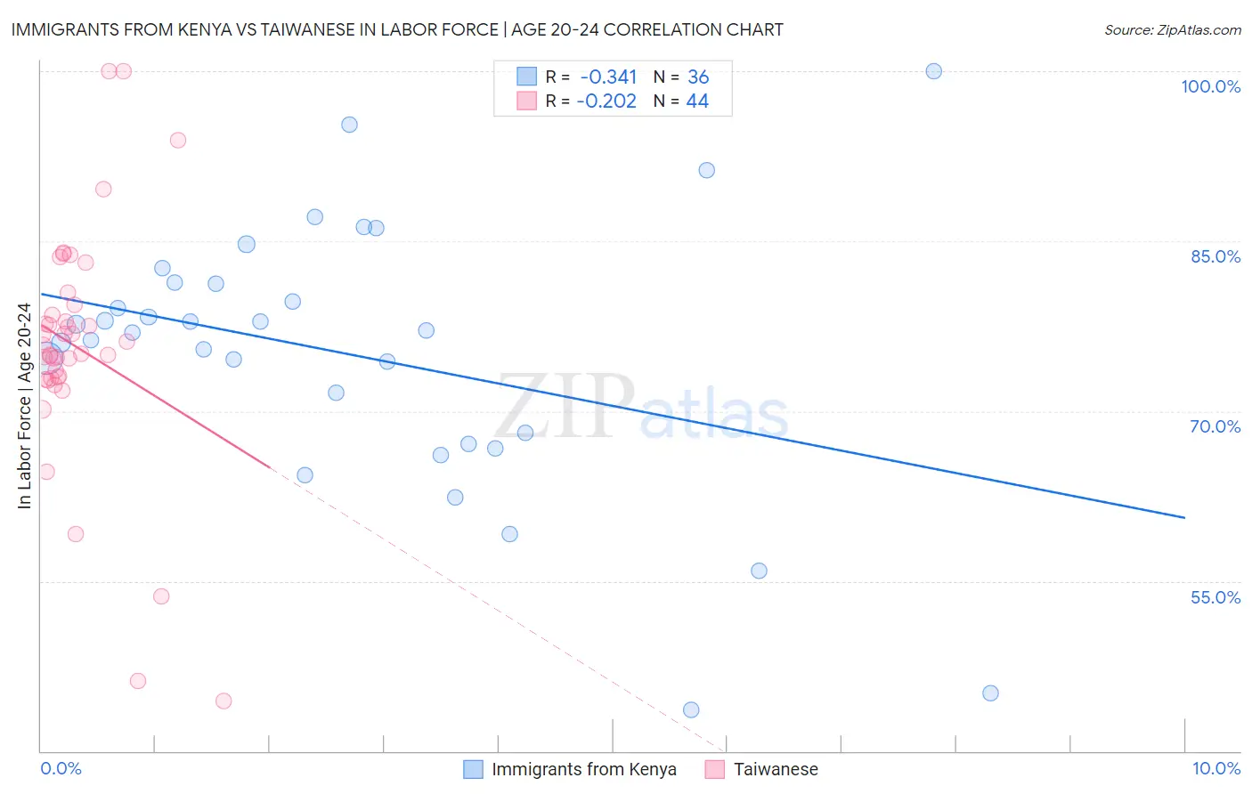 Immigrants from Kenya vs Taiwanese In Labor Force | Age 20-24