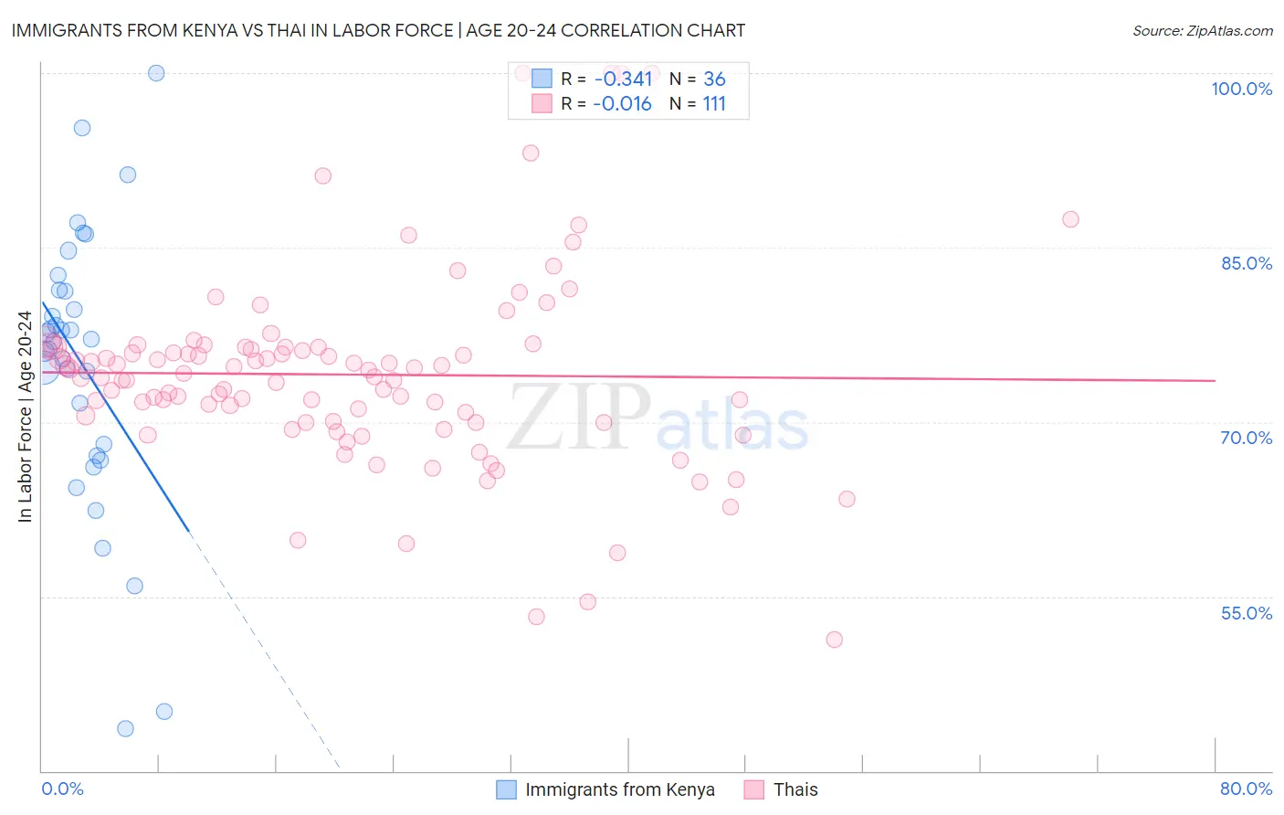 Immigrants from Kenya vs Thai In Labor Force | Age 20-24