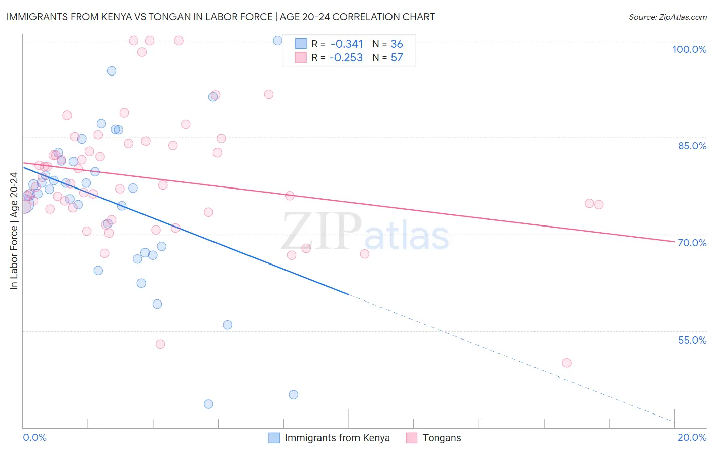 Immigrants from Kenya vs Tongan In Labor Force | Age 20-24