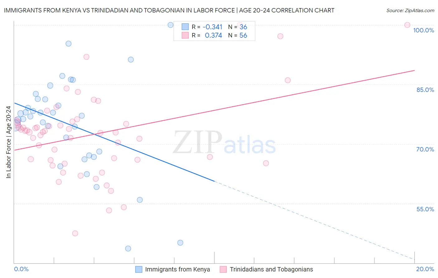 Immigrants from Kenya vs Trinidadian and Tobagonian In Labor Force | Age 20-24