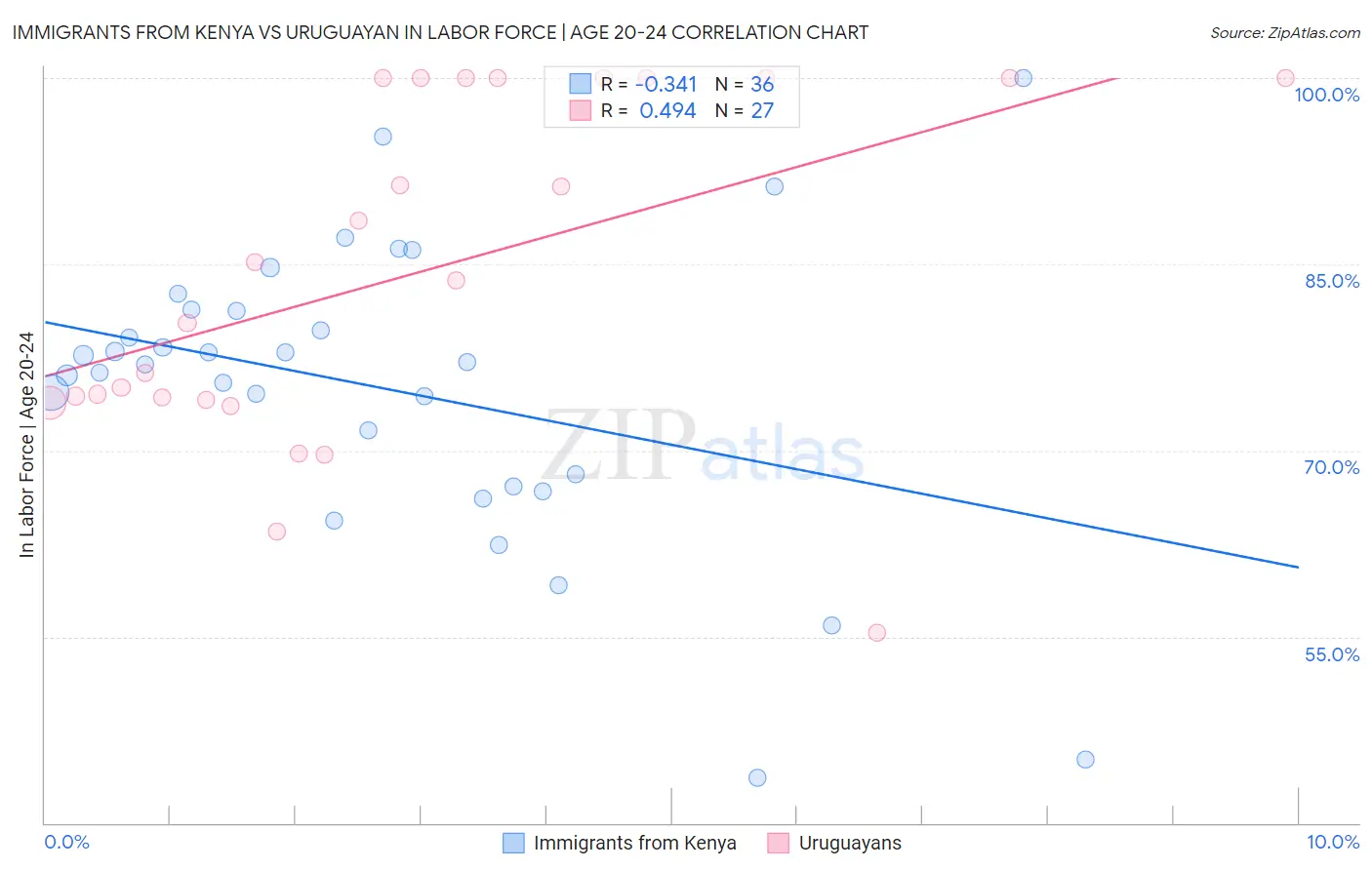 Immigrants from Kenya vs Uruguayan In Labor Force | Age 20-24