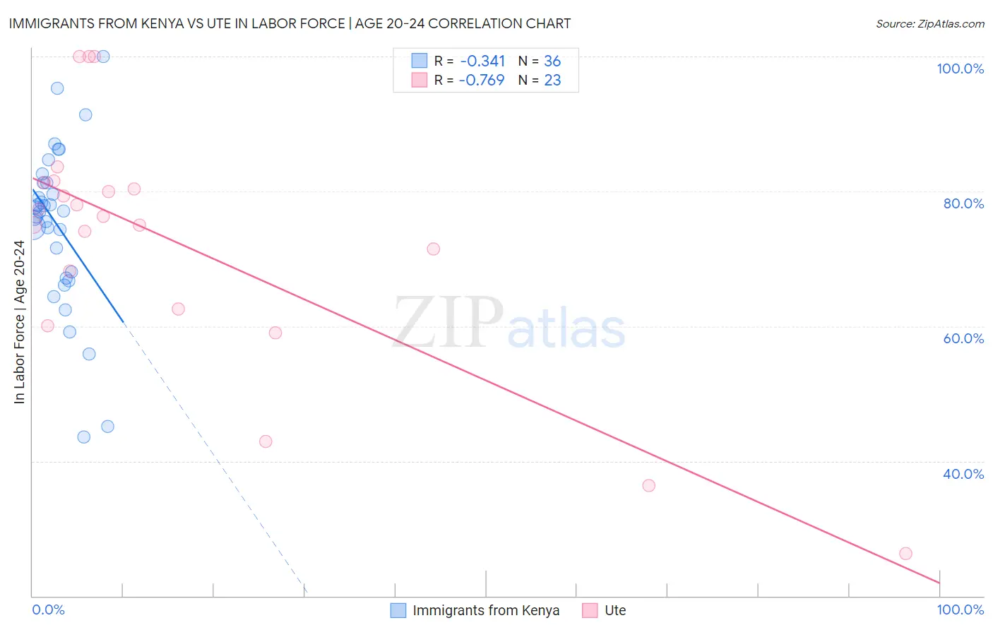 Immigrants from Kenya vs Ute In Labor Force | Age 20-24