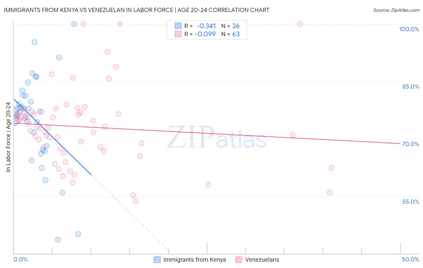 Immigrants from Kenya vs Venezuelan In Labor Force | Age 20-24