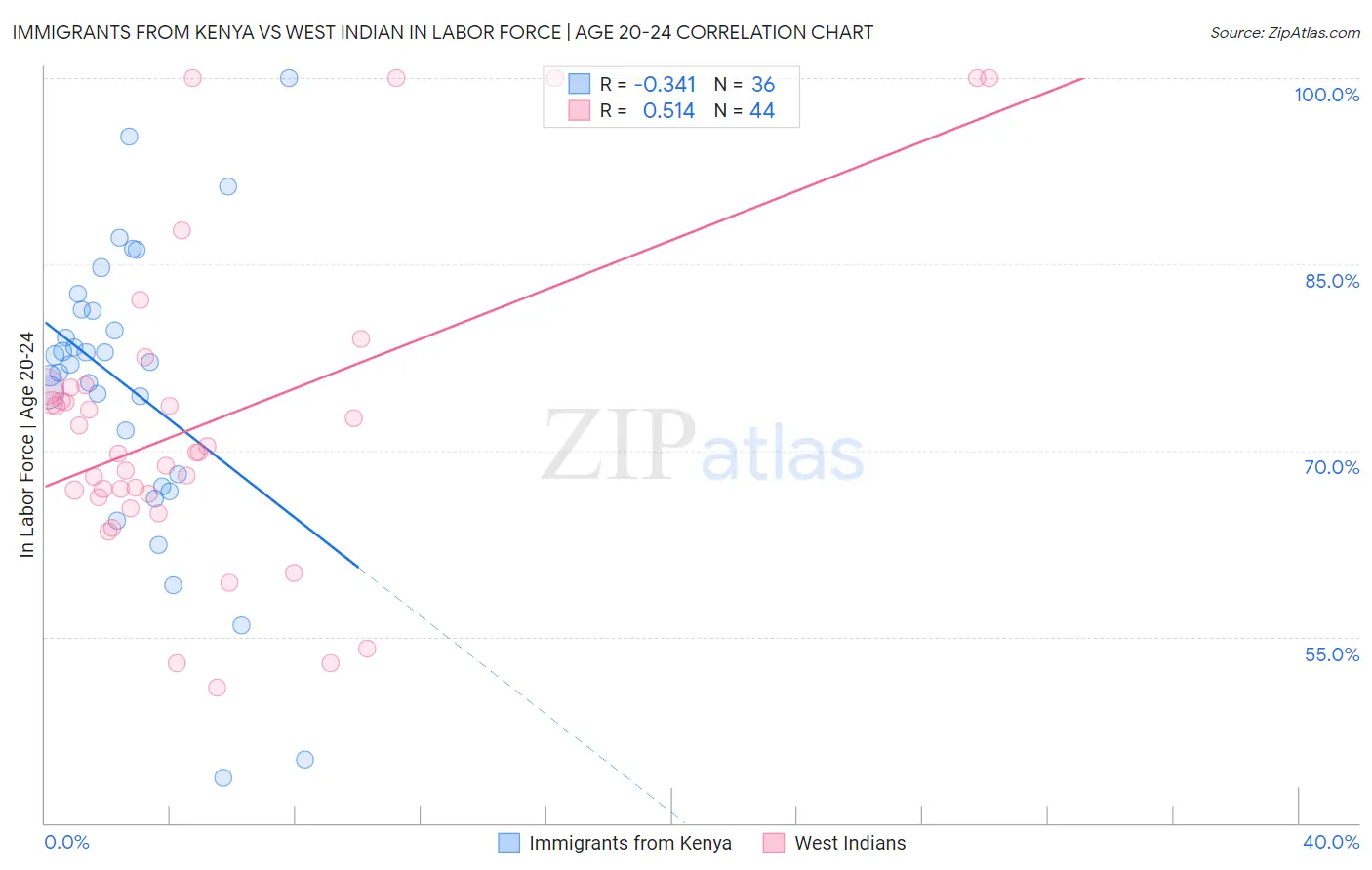 Immigrants from Kenya vs West Indian In Labor Force | Age 20-24