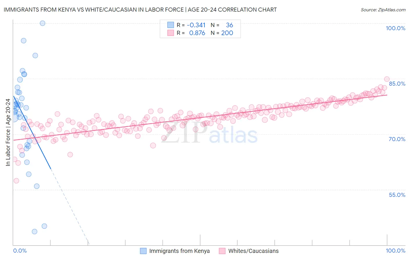 Immigrants from Kenya vs White/Caucasian In Labor Force | Age 20-24