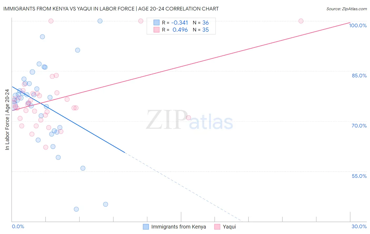 Immigrants from Kenya vs Yaqui In Labor Force | Age 20-24
