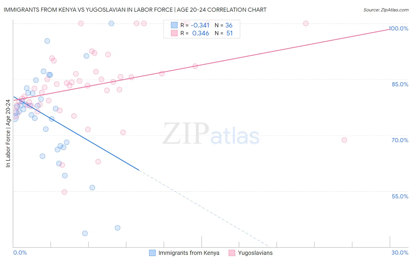 Immigrants from Kenya vs Yugoslavian In Labor Force | Age 20-24