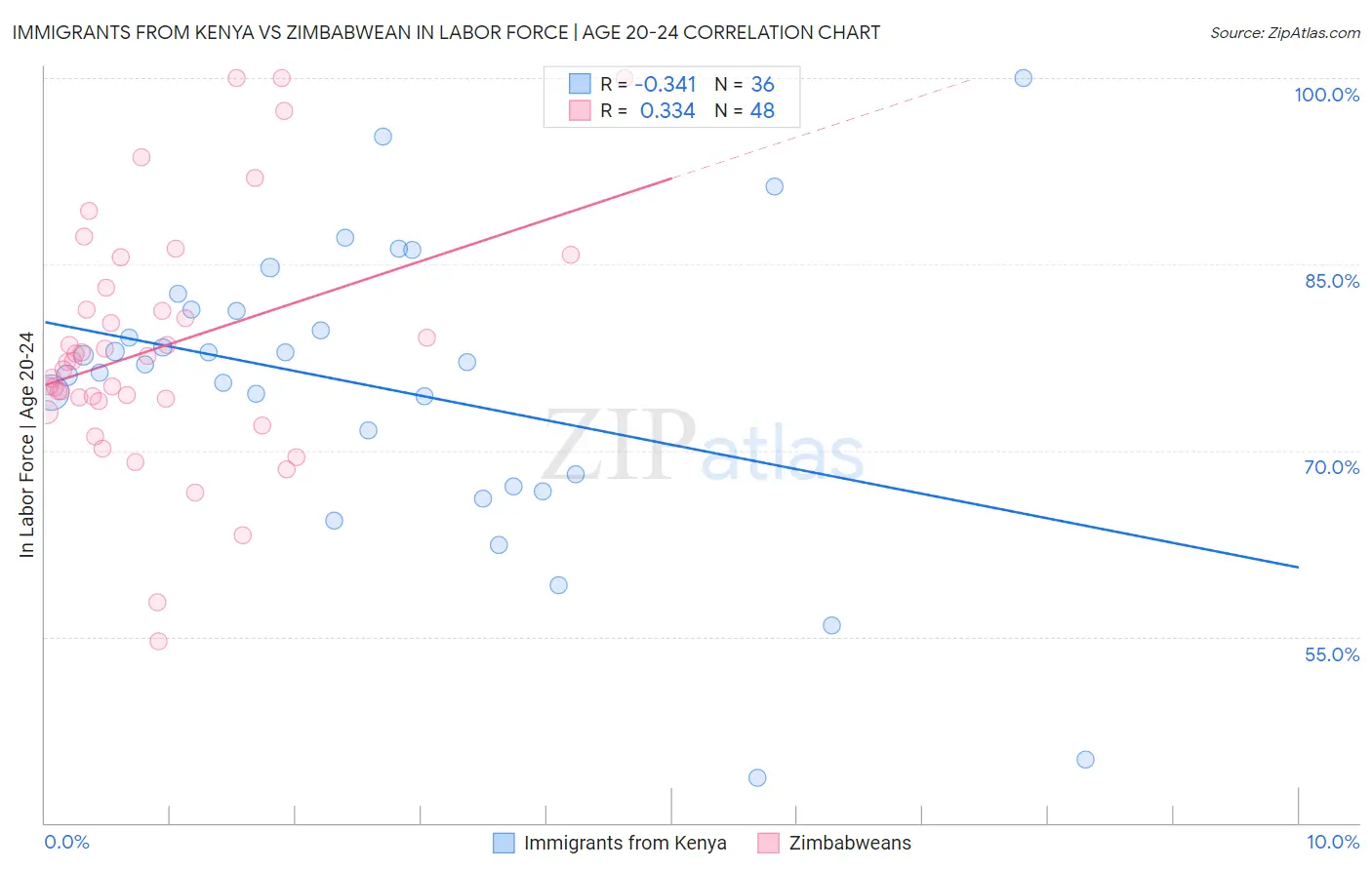 Immigrants from Kenya vs Zimbabwean In Labor Force | Age 20-24