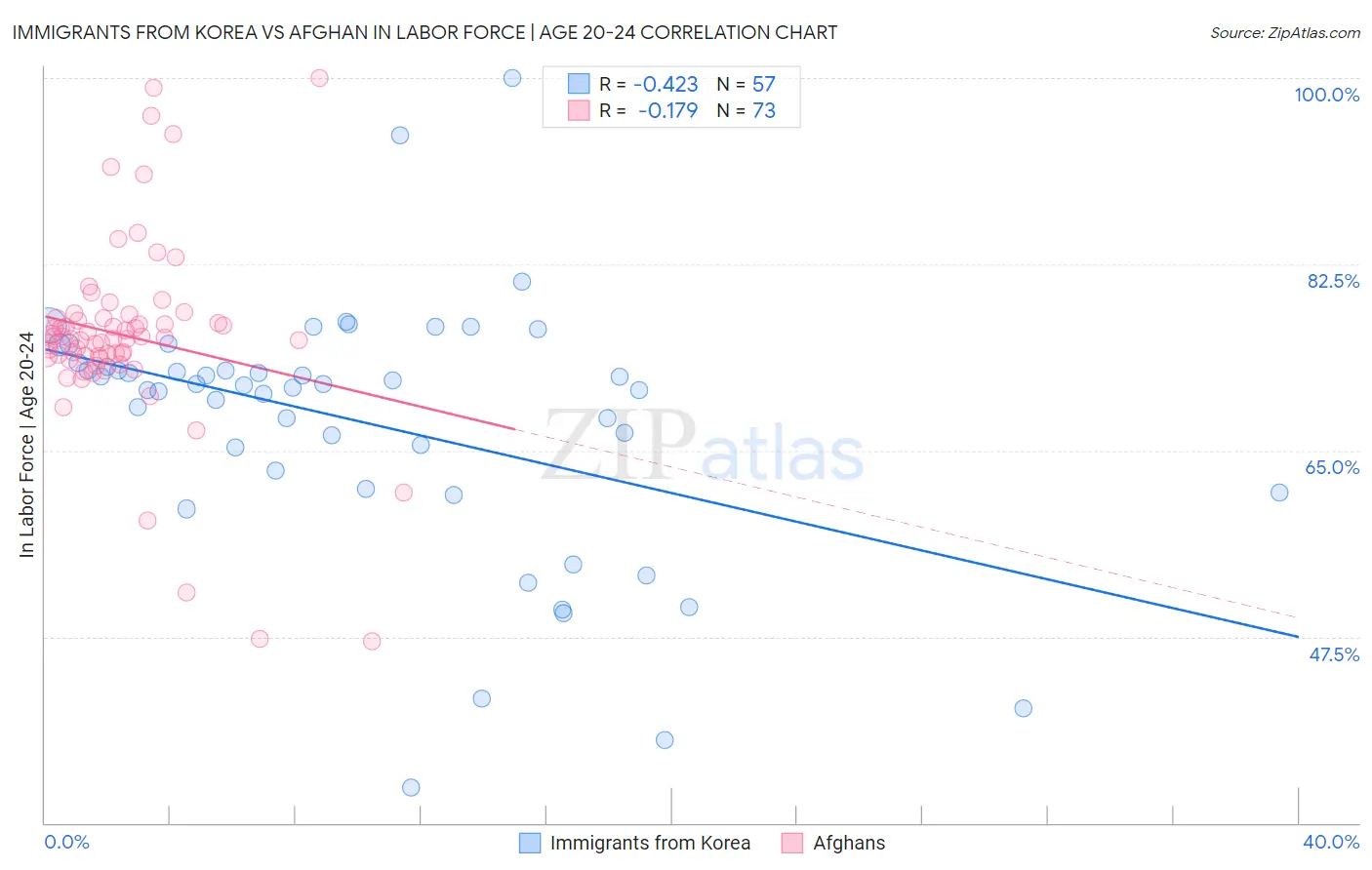 Immigrants from Korea vs Afghan In Labor Force | Age 20-24