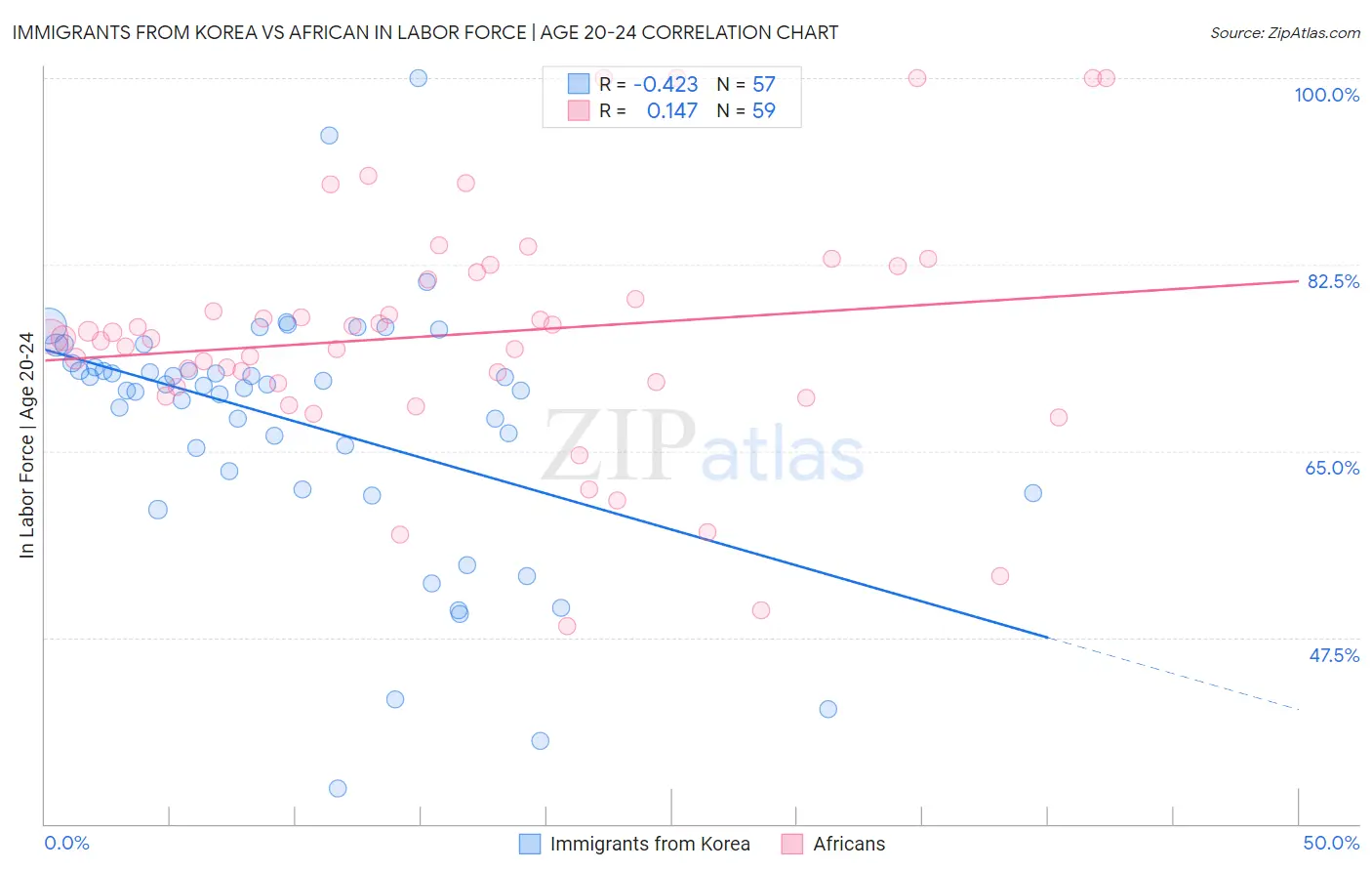 Immigrants from Korea vs African In Labor Force | Age 20-24