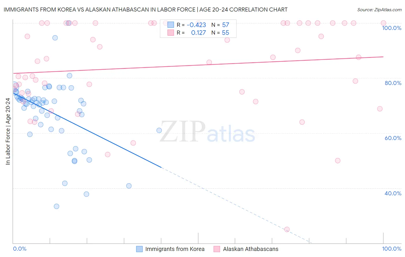 Immigrants from Korea vs Alaskan Athabascan In Labor Force | Age 20-24