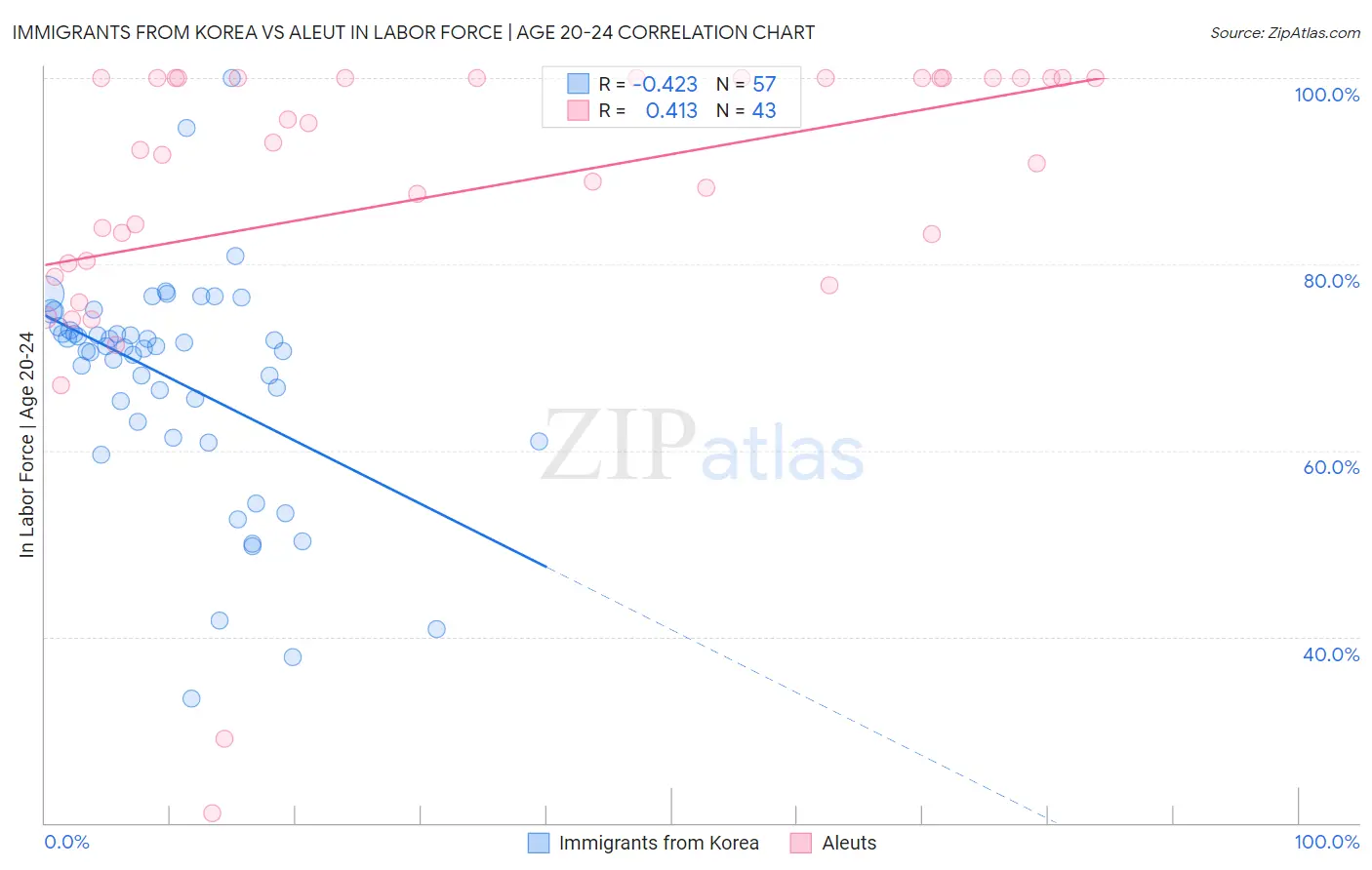 Immigrants from Korea vs Aleut In Labor Force | Age 20-24