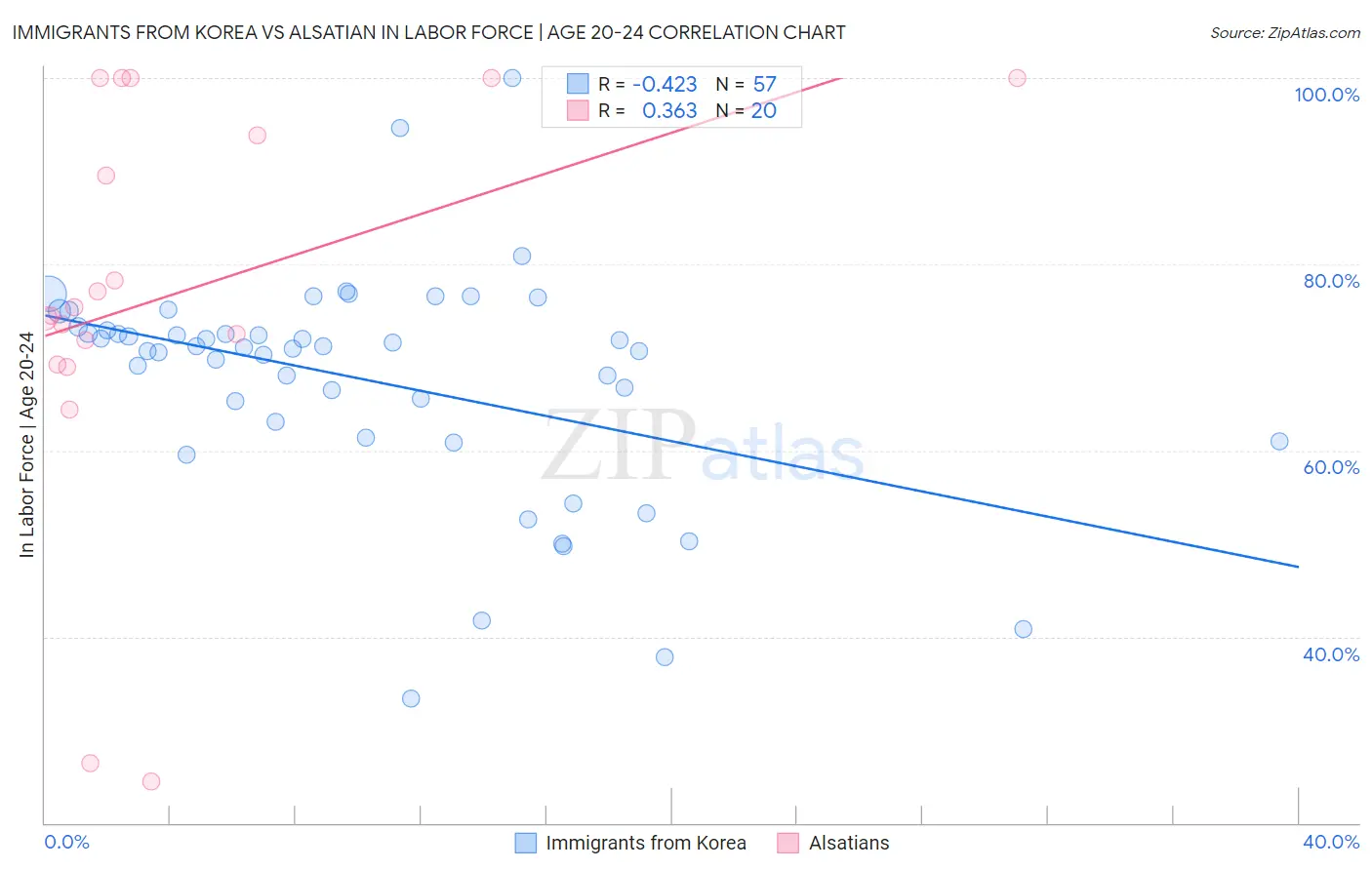 Immigrants from Korea vs Alsatian In Labor Force | Age 20-24