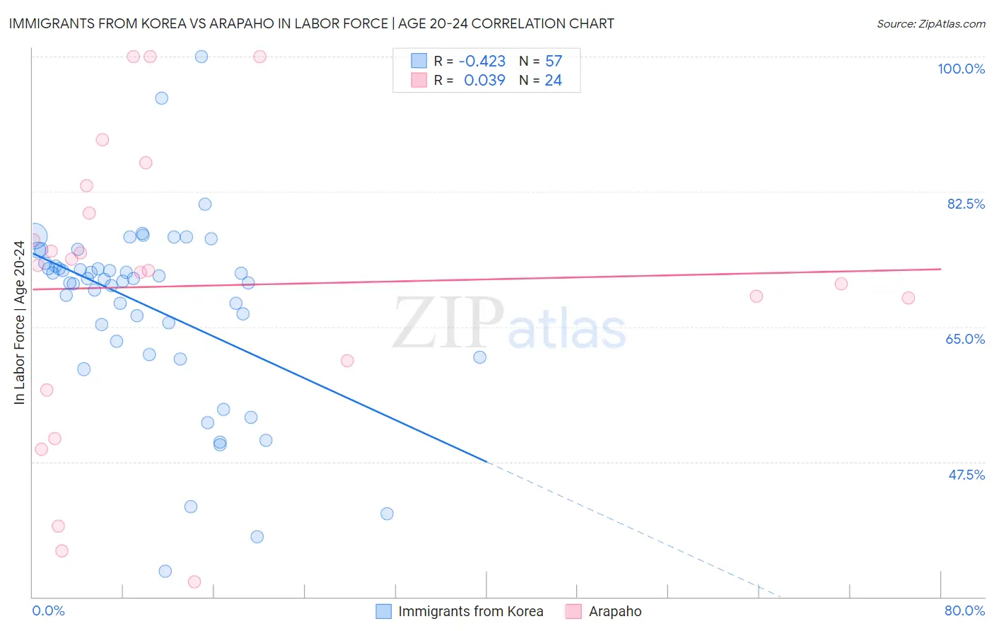 Immigrants from Korea vs Arapaho In Labor Force | Age 20-24