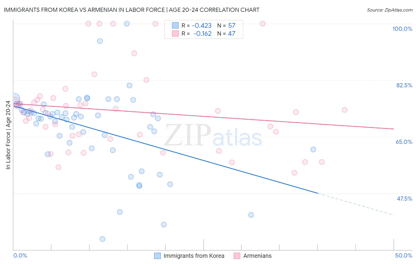 Immigrants from Korea vs Armenian In Labor Force | Age 20-24