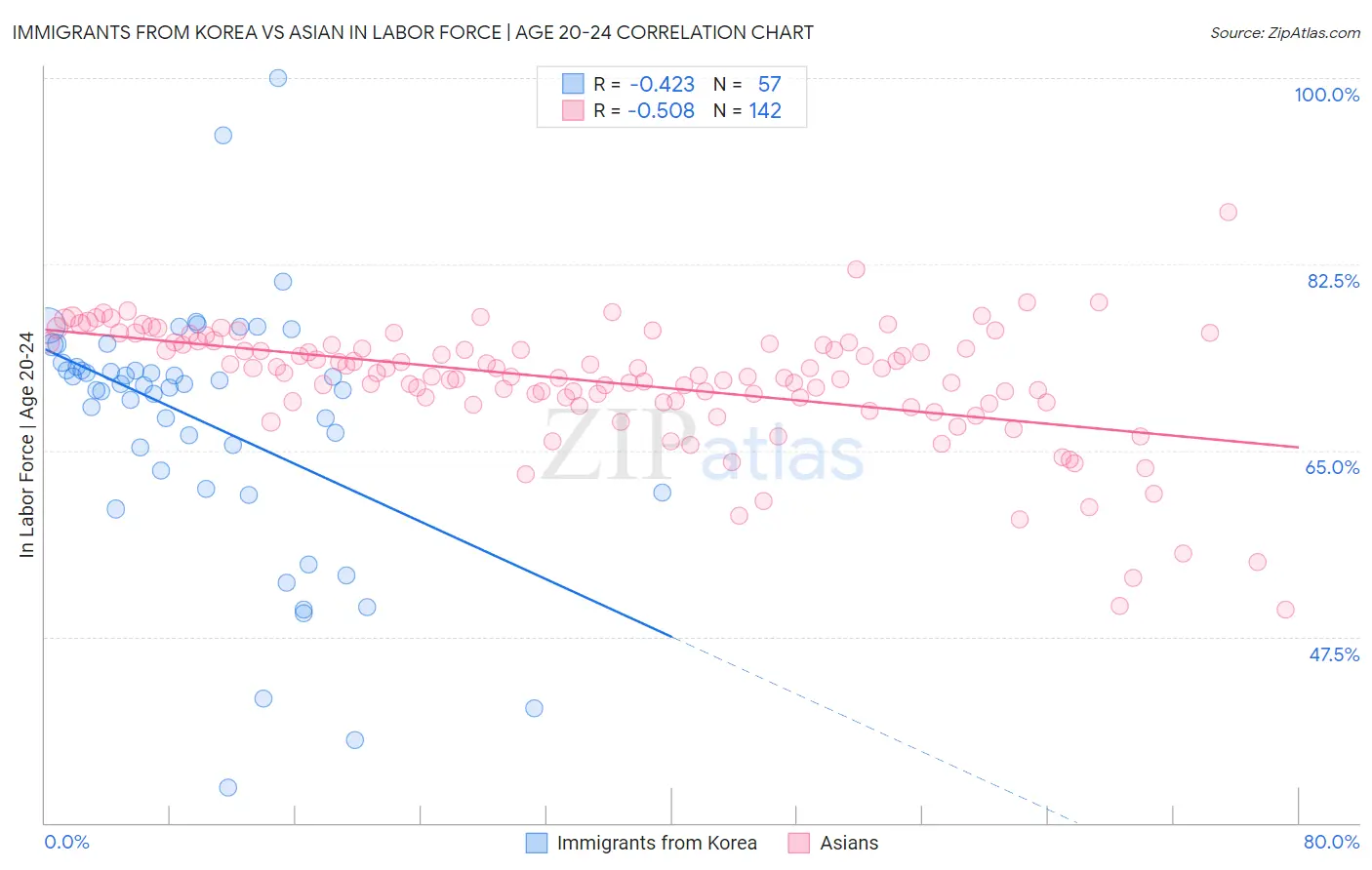 Immigrants from Korea vs Asian In Labor Force | Age 20-24