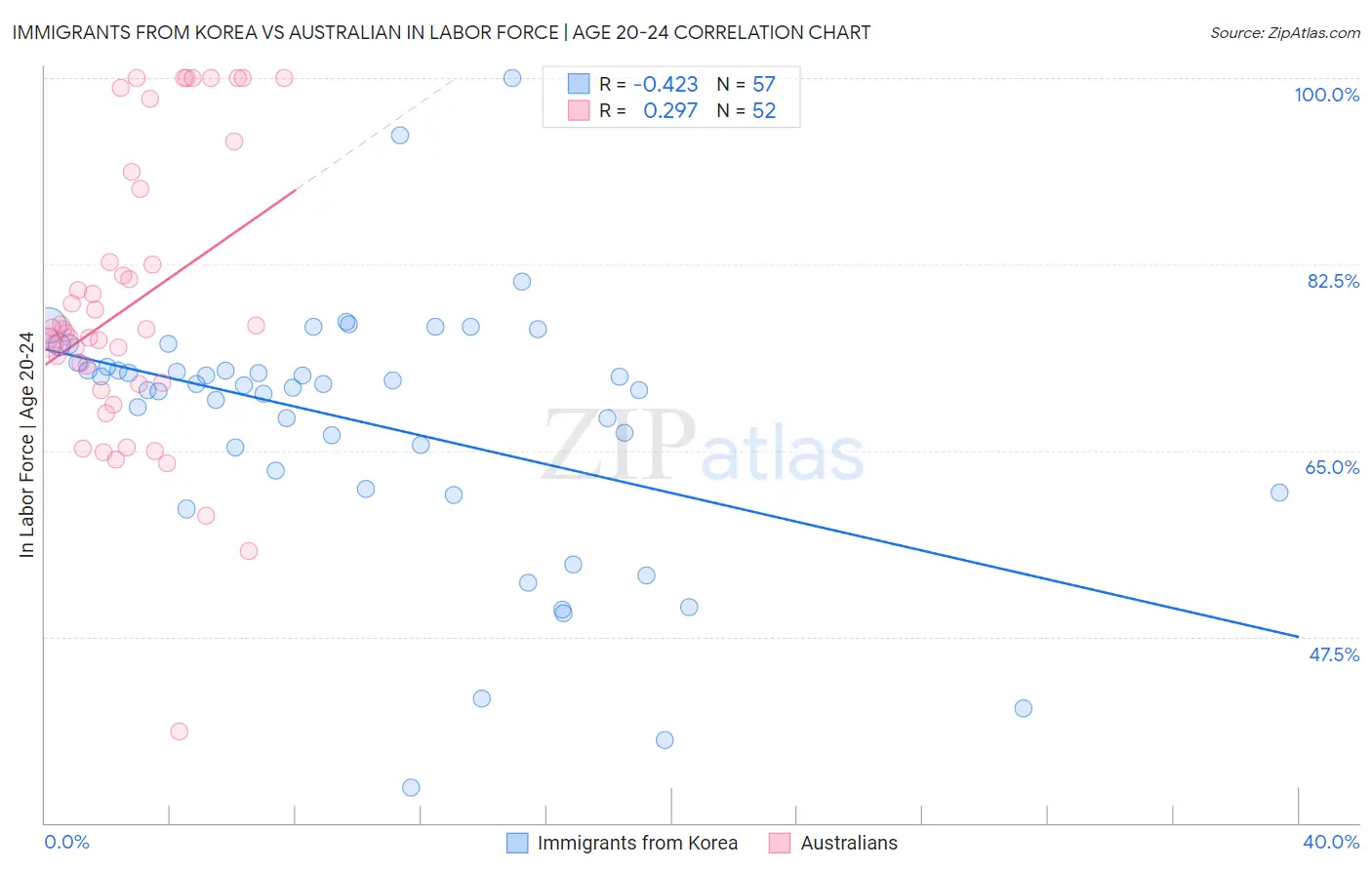 Immigrants from Korea vs Australian In Labor Force | Age 20-24
