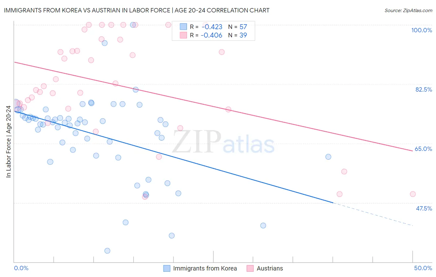 Immigrants from Korea vs Austrian In Labor Force | Age 20-24