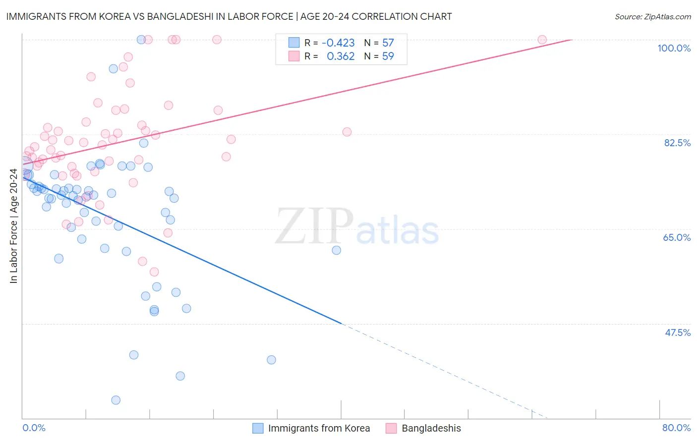 Immigrants from Korea vs Bangladeshi In Labor Force | Age 20-24