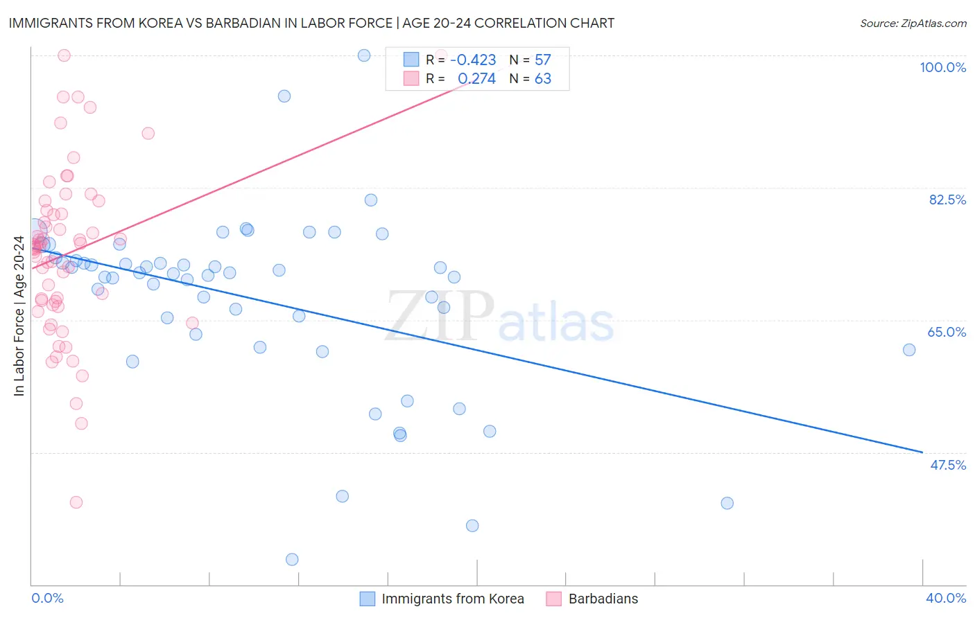 Immigrants from Korea vs Barbadian In Labor Force | Age 20-24