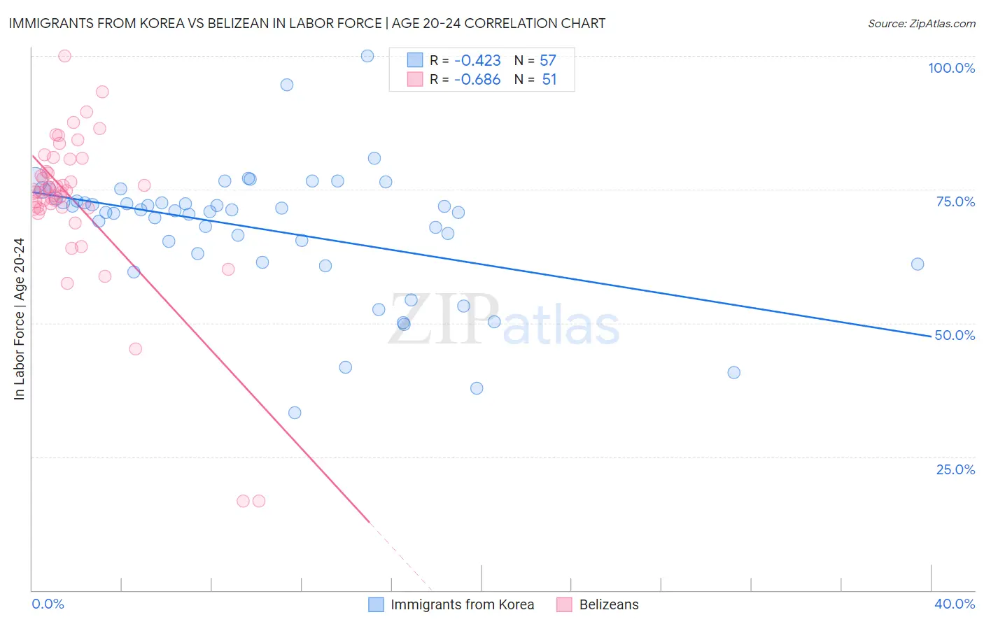 Immigrants from Korea vs Belizean In Labor Force | Age 20-24