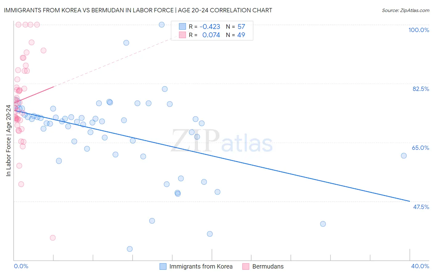 Immigrants from Korea vs Bermudan In Labor Force | Age 20-24