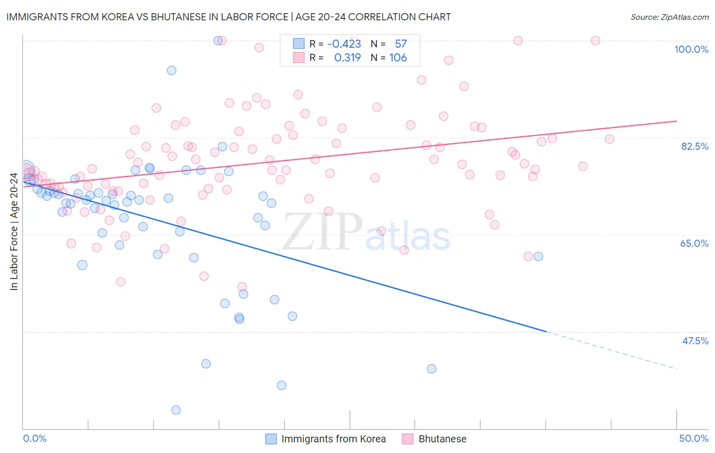 Immigrants from Korea vs Bhutanese In Labor Force | Age 20-24