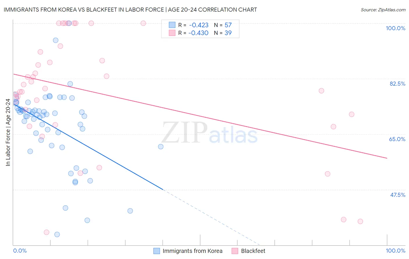 Immigrants from Korea vs Blackfeet In Labor Force | Age 20-24